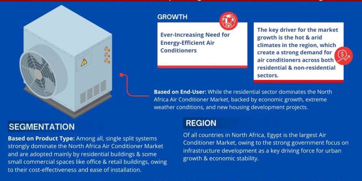 North Africa Air Conditioner Market to Witness 5.35% CAGR Growth Amid Rising Demand and Innovation