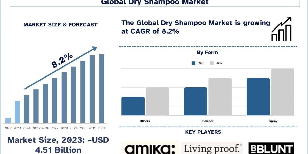 Dry Shampoo Market Report, Size, Growth, Segment, Trends and Forecast 2032