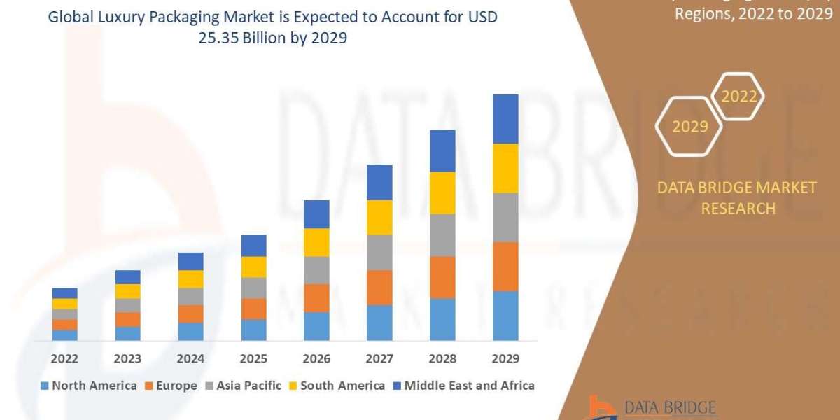 Luxury Packaging Market Size, Share, Trends, Growth Opportunities and Competitive Outlook