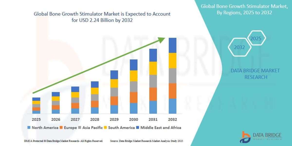 Bone Growth Stimulator Market: Insights, Key Players, and Growth Analysis 2024 –2032