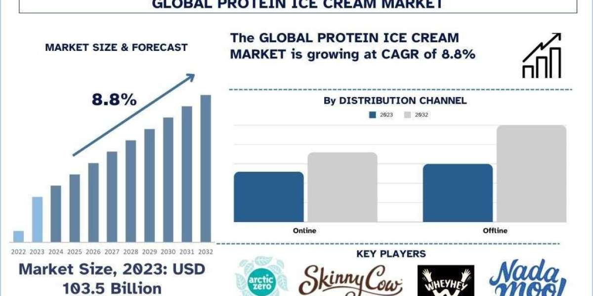 Protein Ice Cream Market Report, Size, Share, Trends, Analysis and Forecast 2032