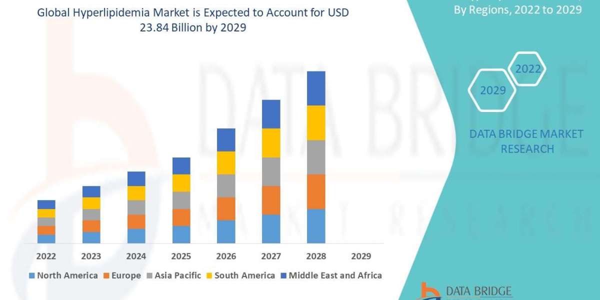 Hyperlipidemia Market: Size, Trends, and Forecast 2022–2029