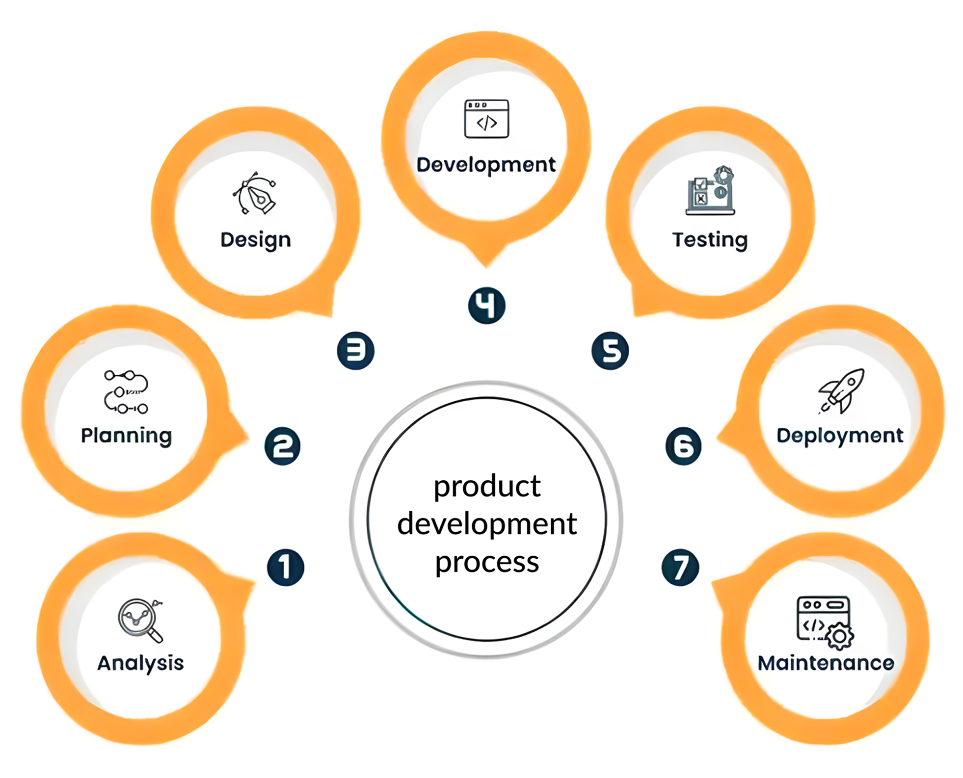 Expert Embedded Product Development Services - Foogle