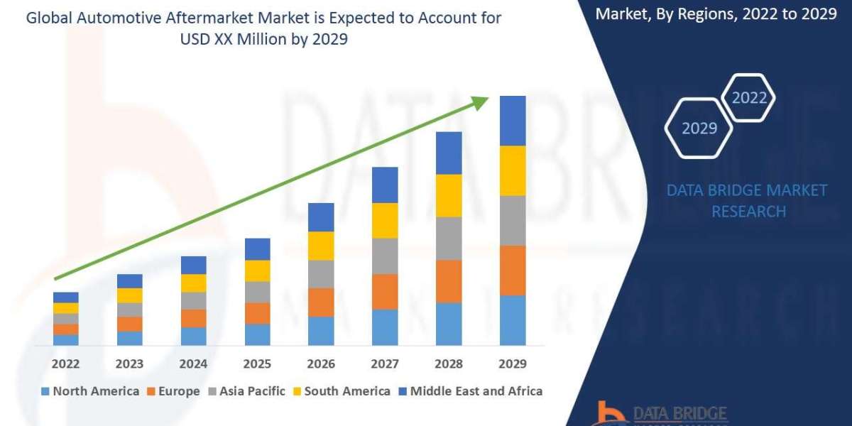 Automotive AfterMarket Insights: Growth, Share, Value, Size, and Analysis