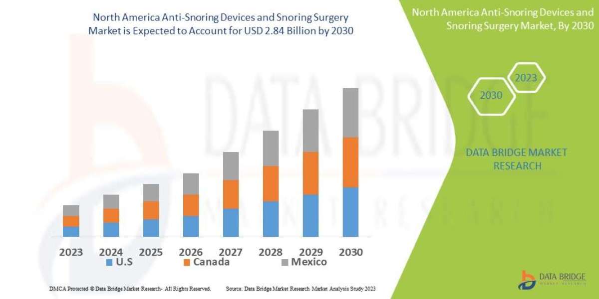 North America Anti-Snoring Devices and Snoring Surgery Market: Improving Sleep Quality with Innovative Treatment and Sur