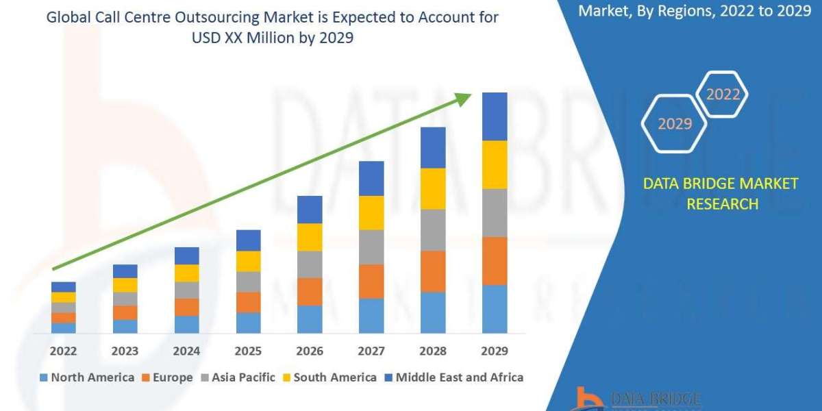 Call Centre Outsourcing Market Size, Share, and Trends Analysis Report – Industry Overview and Forecast to 2032