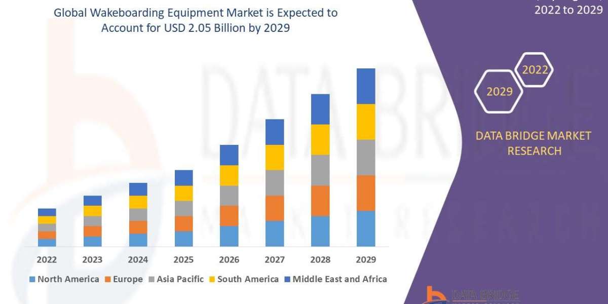 Wakeboarding Equipment Market Overview, Growth Analysis, Trends and Forecast By 2029