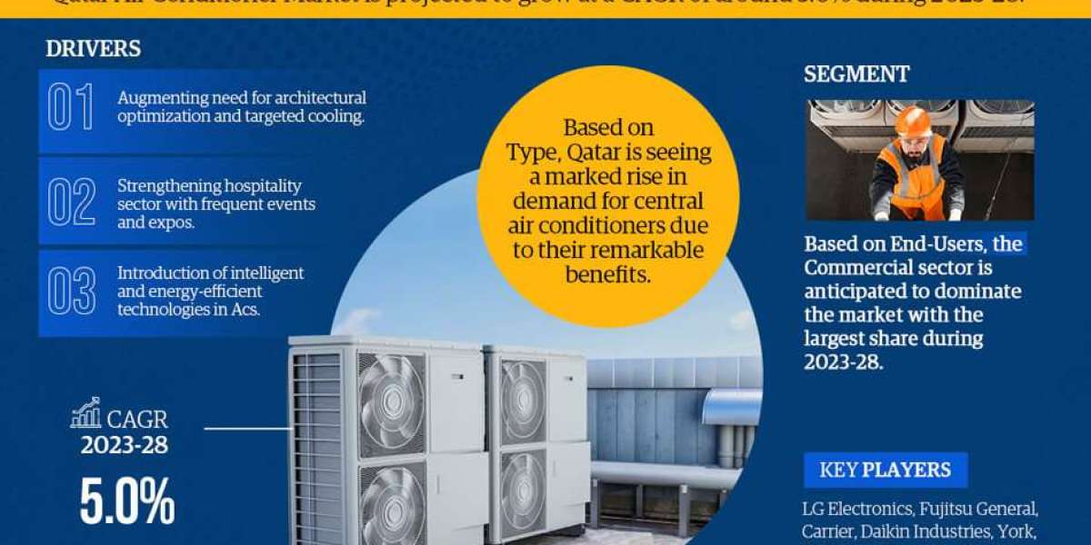 Qatar Air Conditioner Market Expected to Grow at 5.0% CAGR | Key Trends And Forecast to 2028