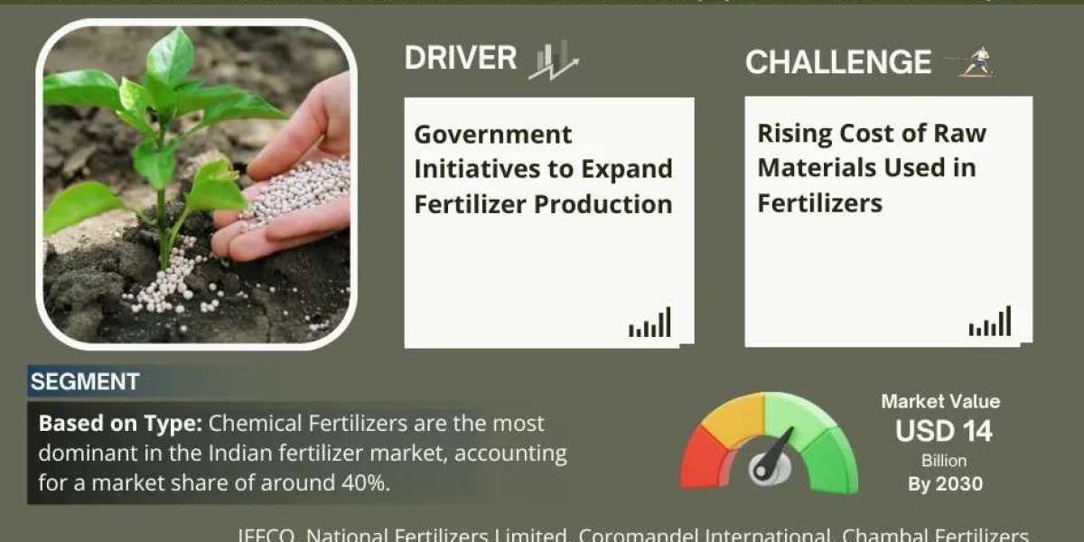 India Fertilizer Market Insights, Share & Growth Trends 2025 to 2030