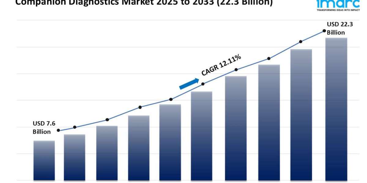 Companion Diagnostics Market Trends, Growth, and Forecast 2025-2033