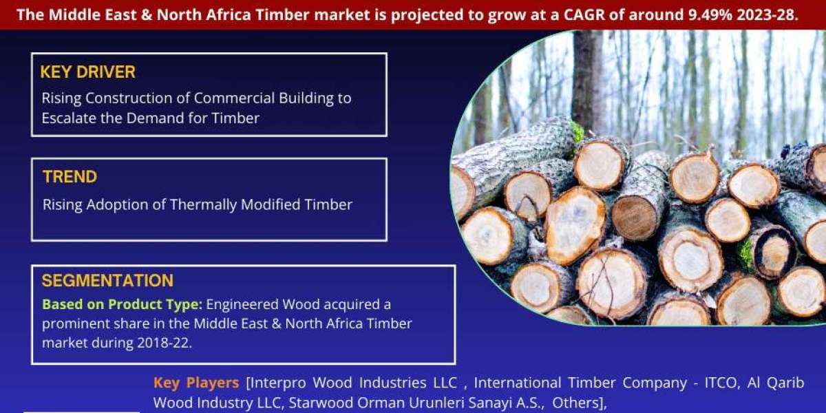 Middle East & North Africa Timber Market on Track for 9.49% CAGR Growth | Demand And Technological Trends