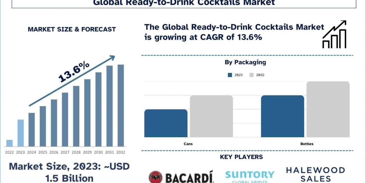 Ready-to-Drink Cocktail Market Size, Share, Trends, Segments, and Forecast to 2032