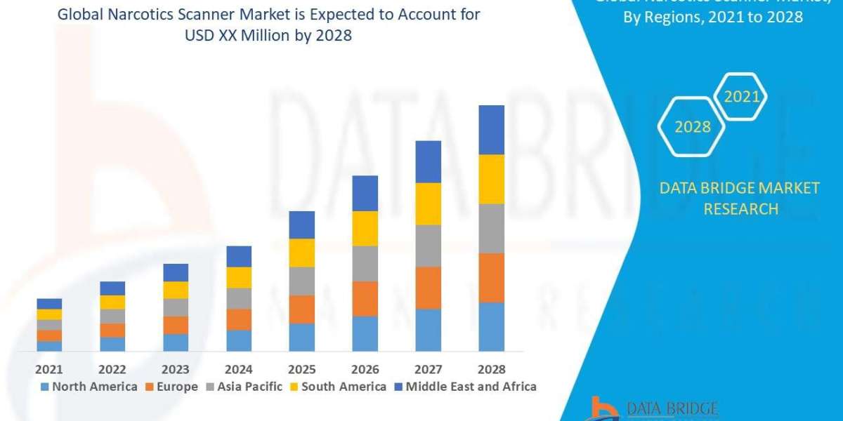 Narcotics Scanner Market Overview, Growth Analysis, Trends and Forecast By 2028