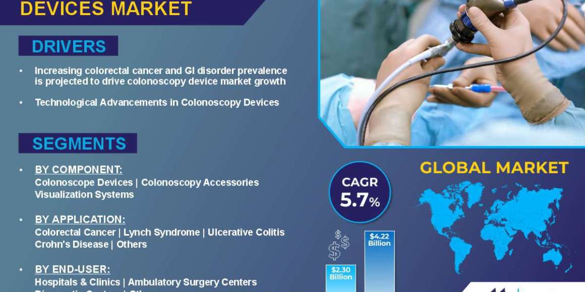 From USD 2.30B to USD 4.22B: Colonoscopy Devices Market Forecast