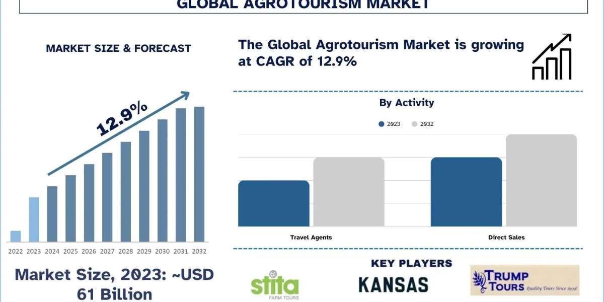Agrotourism Market Report Size, Share, Trends, Dominates, Segmentation and Forecast 2032