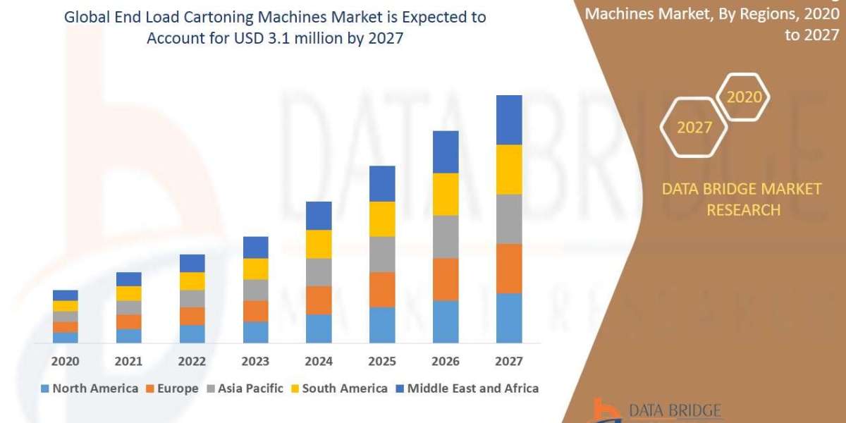 End Load Cartoning Machines Market Overview, Growth Analysis, Trends and Forecast By 2032
