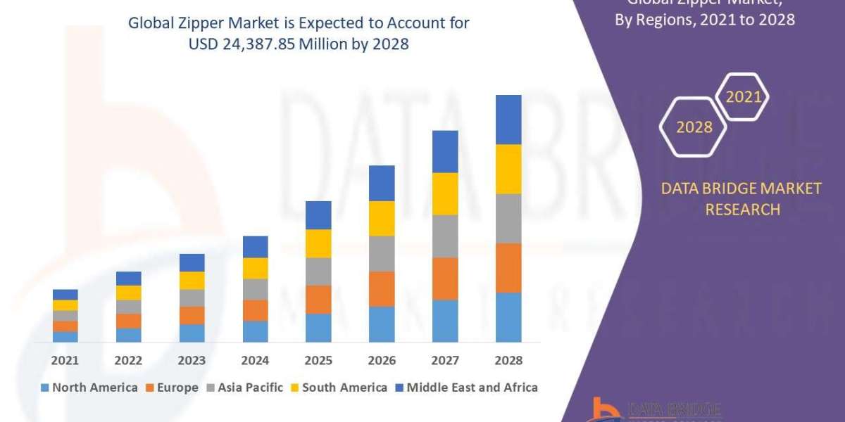 Zipper Market Size, Analysis, and Forecast