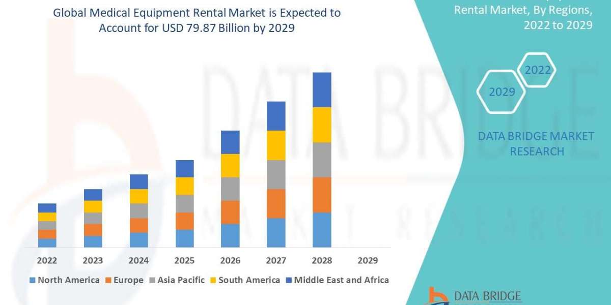 Medical Equipment Rental Market Size, Share, Key Drivers, Trends, Challenges and Competitive Analysis