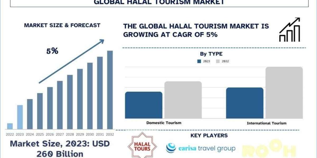 Halal Tourism Market Report , Size, Share, Trends, Analysis and Forecast 2032