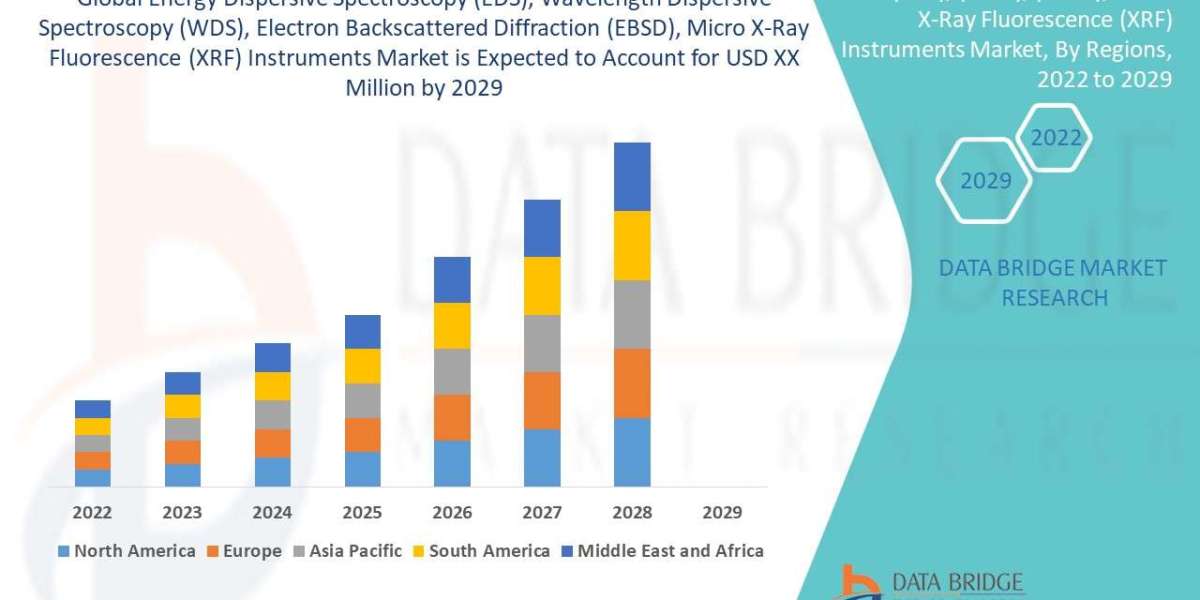 Advanced Material Analysis Drives Growth in EDS, WDS, EBSD, and Micro XRF Instruments Market
