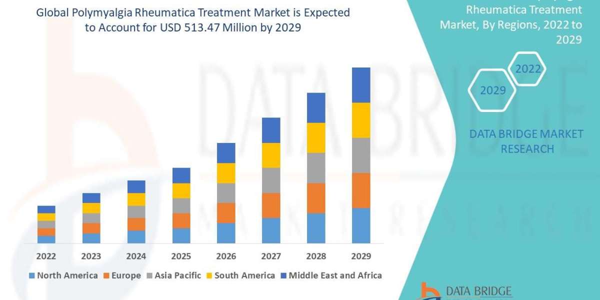 Polymyalgia Rheumatica Treatment Market – Industry Trends and Forecast to 2029