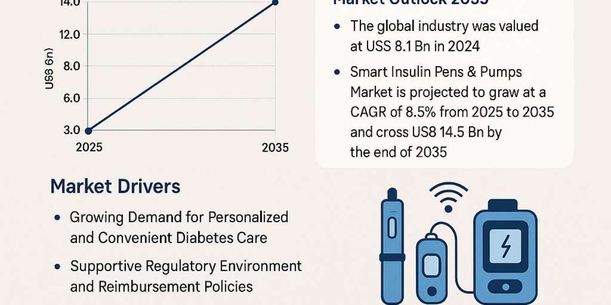 Smart Insulin Pens & Pumps Market Revolutionizing Diabetes Management from 2025 to 2035