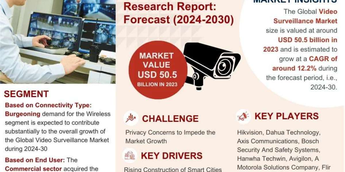 Video Surveillance Market Insights, Share & Growth Trends 2024 to 2030