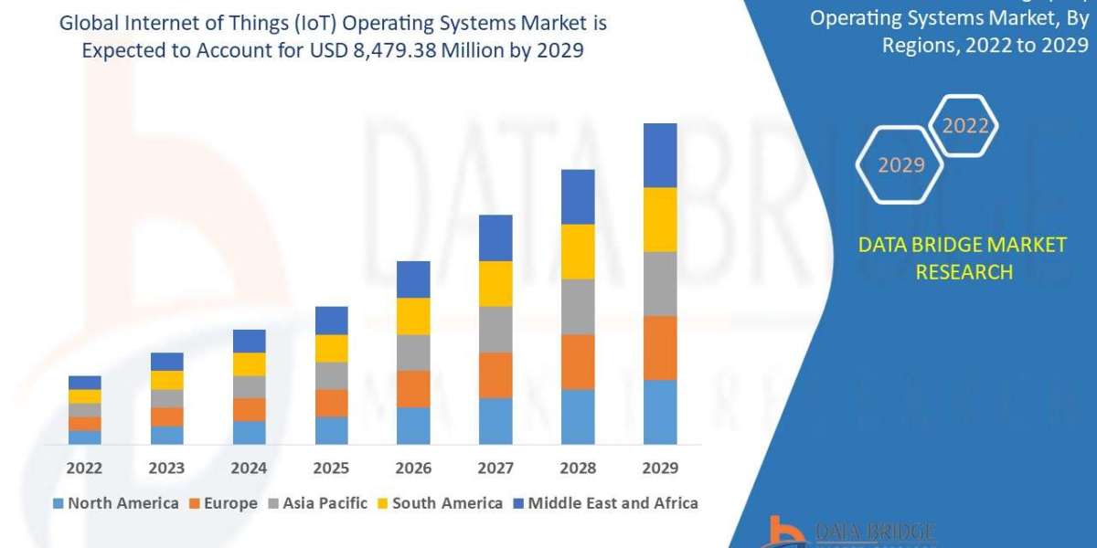 Internet of Things (IoT) Operating Systems Market: Insights, Key Players, and Growth Analysis 2024 –2031