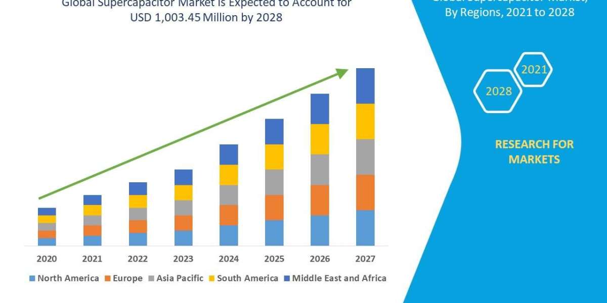 Supercapacitor Market Size, Share, Trends, Demand, Future Growth, Challenges and Competitive Analysis