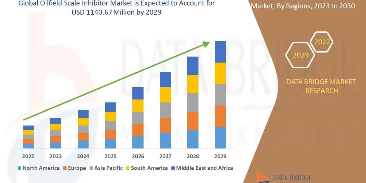 Oilfield Scale Inhibitor Market Size, Share, Key Drivers, Trends, Challenges and Competitive Analysis