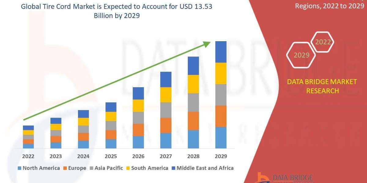 Tire Cord Market Size, Share, Demand, Future Growth, Challenges and Competitive Analysis