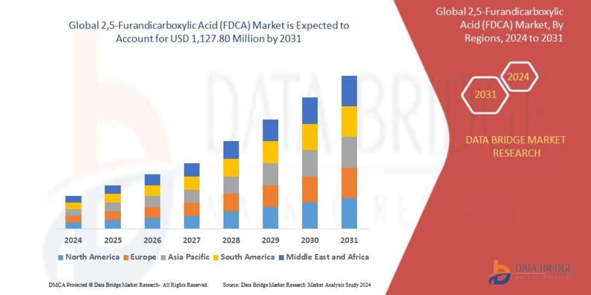 2,5-Furandicarboxylic Acid (FDCA) Market Size: Growth, Share, Value, Scope, and Insights