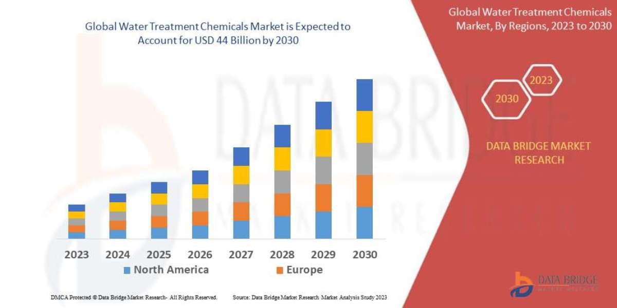 Water Treatment Chemicals Market Sees Growth Amid Rising Demand for Clean Water Solutions