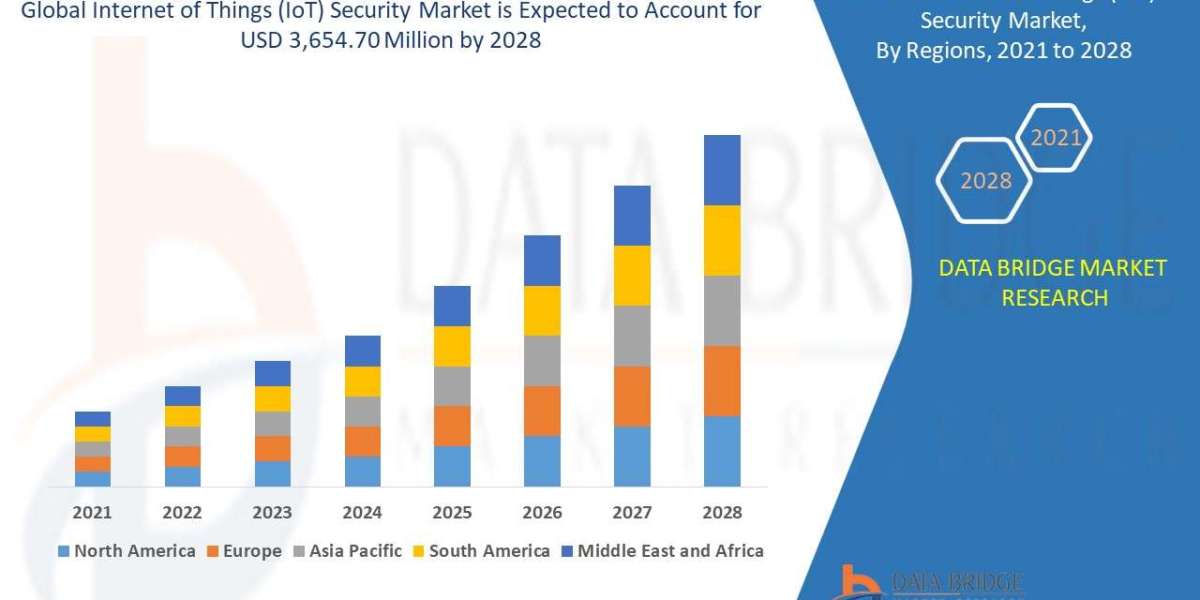 Internet of Things (IoT) Security Market Challenges : Growth, Share, Value, Trends and Analysis