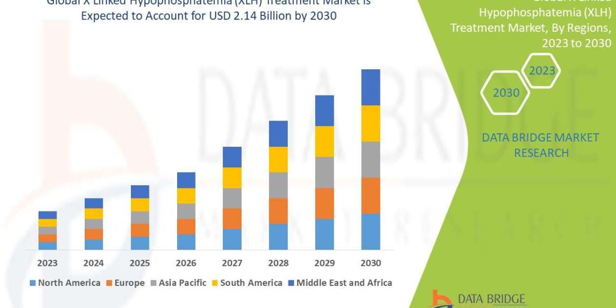 X Linked Hypophosphatemia (XLH) Treatment Market Size, Share, Key Growth Drivers, Trends, Challenges and Competitive Lan