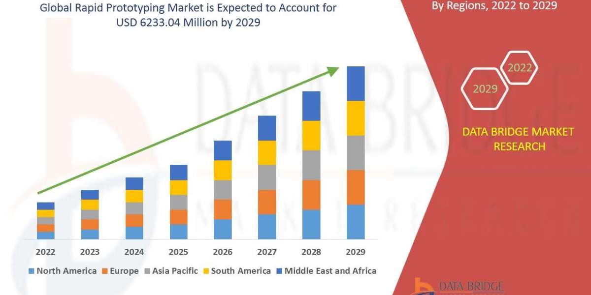 Rapid Prototyping Market Graph: Growth, Share, Value, Size, and Insights