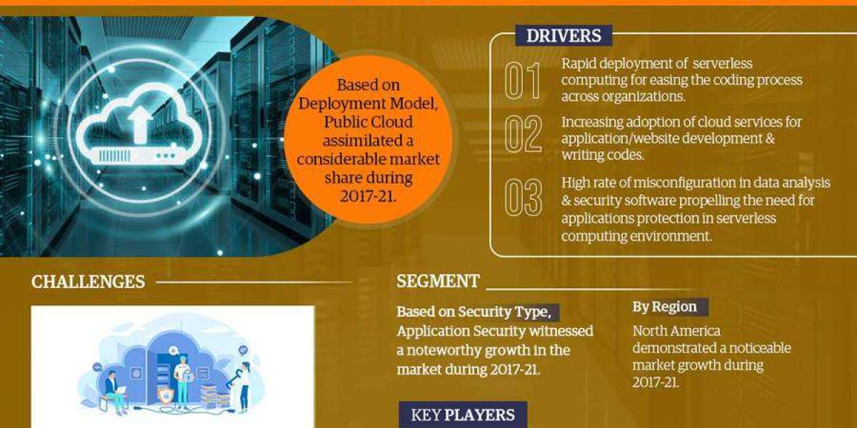 Serverless Security Market Breakdown By Size, Share, Growth, Trends, and Industry 2027