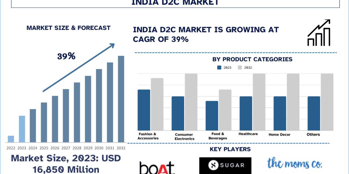 India D2C Market Report, Size, Growth, Trends and forecast 2032