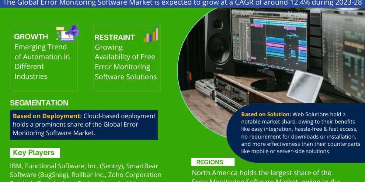 Error Monitoring Software Market Projected to Expand Rapidly with 12.4% CAGR by 2028