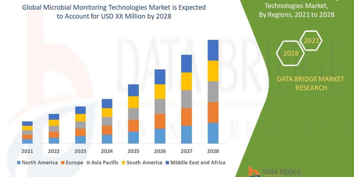 Microbial Monitoring Technologies Market Safeguarding Purity, Detection Analysis, and Future Forecast
