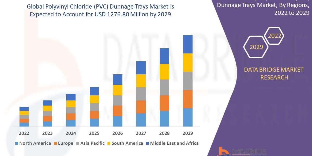 Polyvinyl Chloride (PVC) Dunnage Trays Market Exhibits 6.40% CAGR, Forecasted to Reach $1.27 Billion by 2029