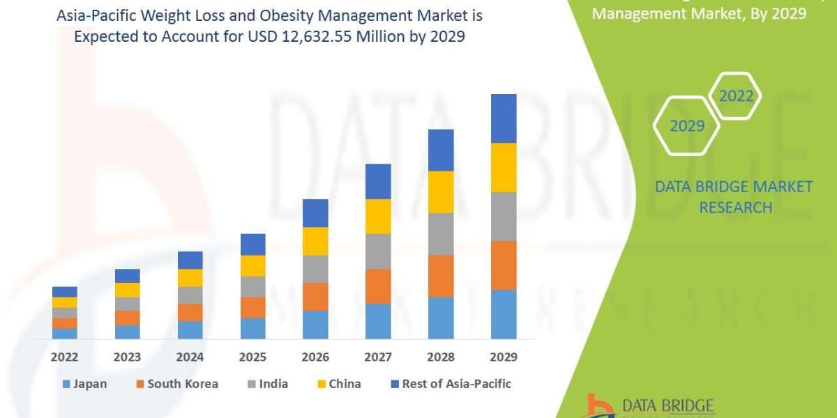 Asia-Pacific Weight Loss And Obesity Management Market Size, Share, Trends, Demand, Future Growth, Challenges and Compet
