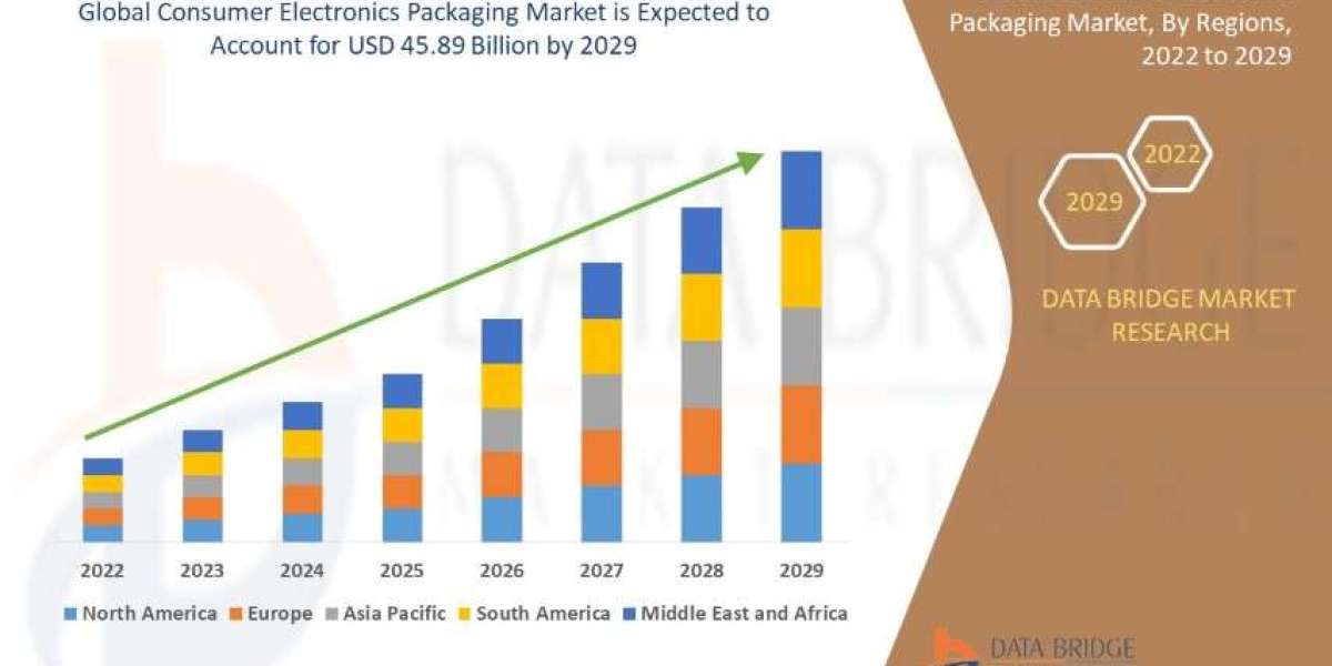 Consumer Electronics Packaging Market Overview, Growth Analysis, Trends and Forecast By 2029