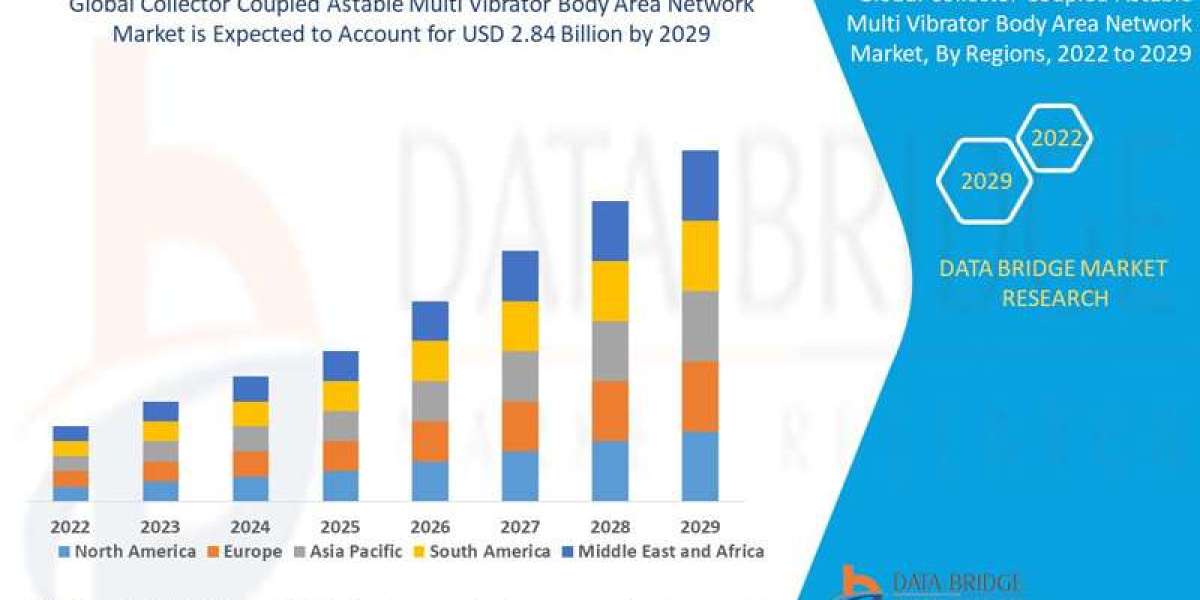 Collector Coupled Astable Multi-Vibrator Body Area Network Market Ingredients, Share, Growth, Demand, Forecast by 2029