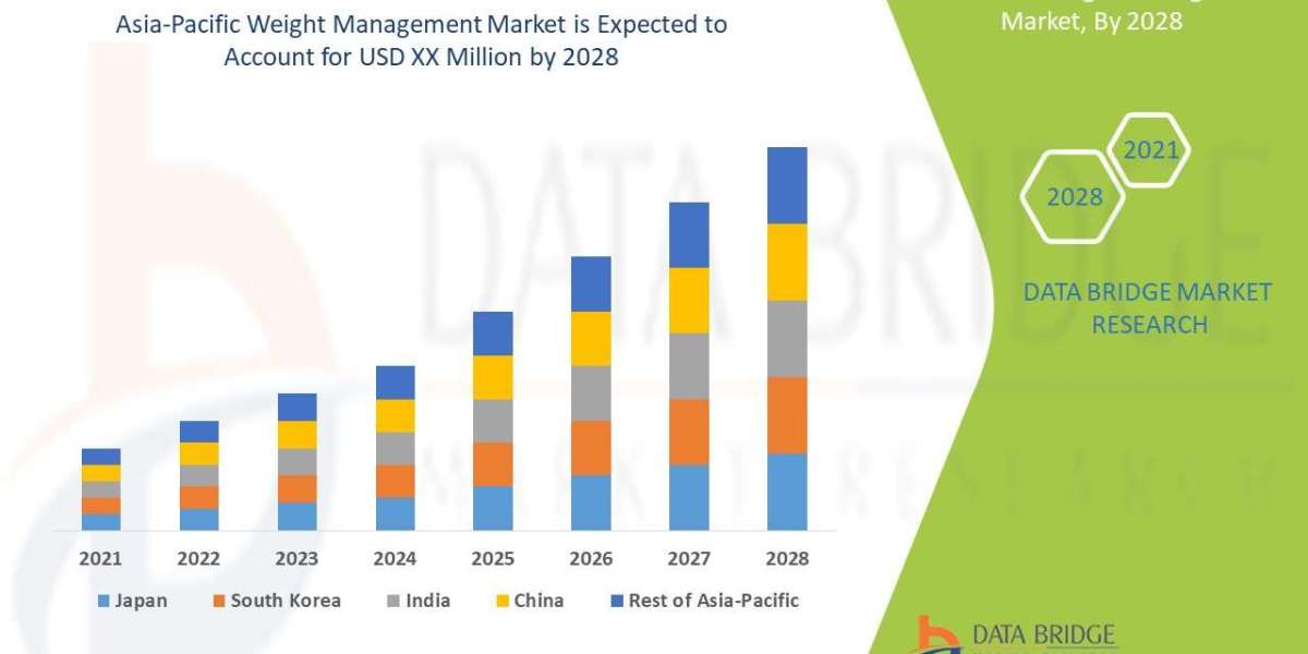 Weight Management Market: Opportunities and Forecast 2032