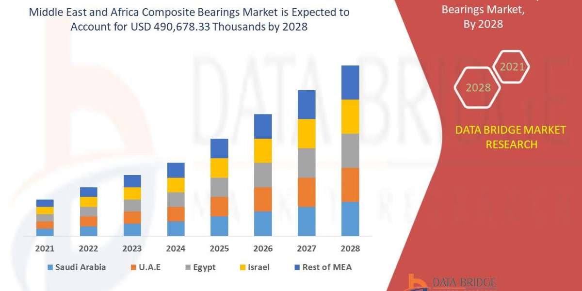 Middle East and Africa Composite Bearings Market Size, Share, Trends, Demand, Future Growth, Challenges and Competitive 