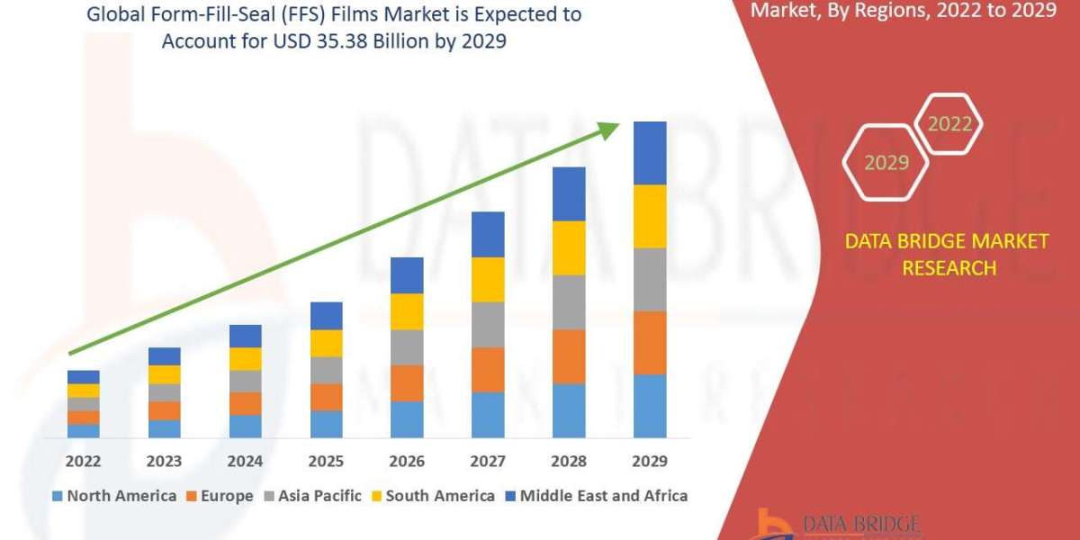 Form-Fill-Seal (FFS) Films Market Size, Share, Trends, Demand, Future Growth, Challenges and Competitive Analysis