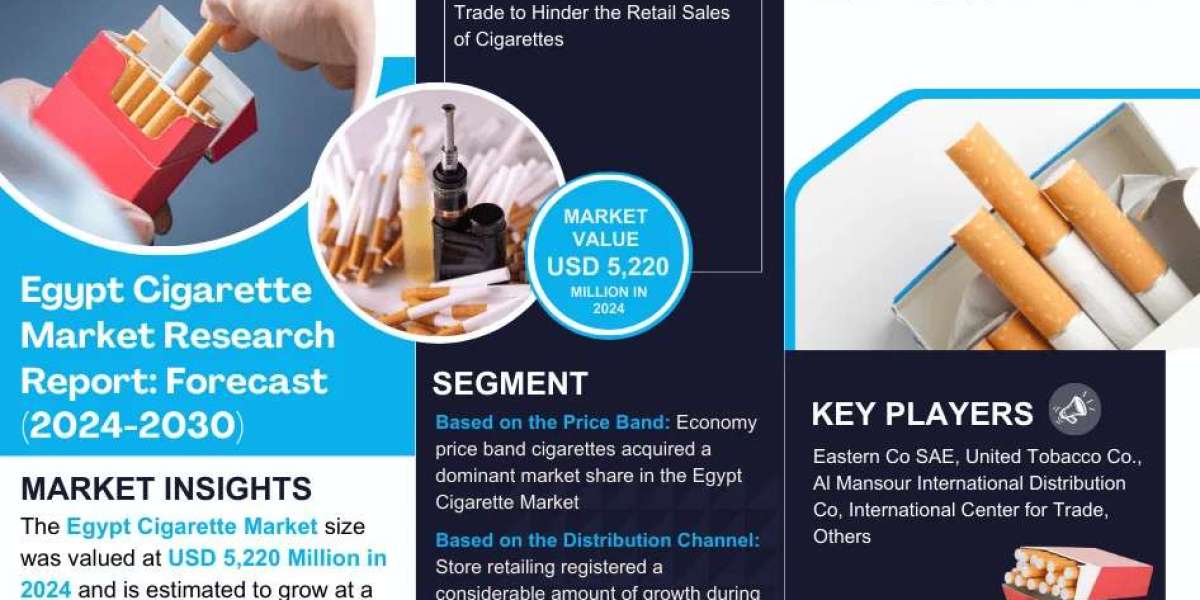 Egypt Cigarette Market Breakdown By Size, Share, Growth, Trends, and Industry Analysis| MarkNtel
