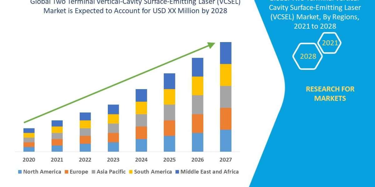 Two Terminal Vertical-Cavity Surface-Emitting Laser (VCSEL) Market Size, Analysis, and Forecast