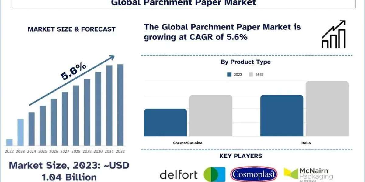 Parchment Paper Market Size, Growth, Trends, Segments, and Forecast to 2032